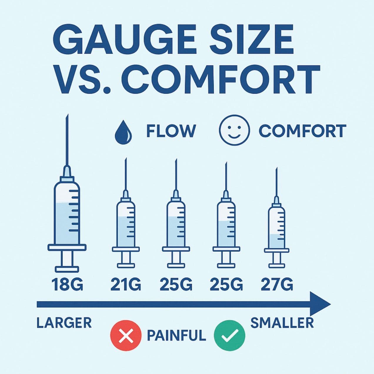 Needle Gauge Guide: Finding the Sweet Spot for Pain-Free Injections